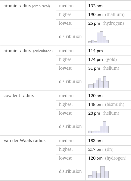 atomic radius (empirical) | median | 132 pm  | highest | 190 pm (thallium)  | lowest | 25 pm (hydrogen)  | distribution |  atomic radius (calculated) | median | 114 pm  | highest | 174 pm (gold)  | lowest | 31 pm (helium)  | distribution |  covalent radius | median | 120 pm  | highest | 148 pm (bismuth)  | lowest | 28 pm (helium)  | distribution |  van der Waals radius | median | 183 pm  | highest | 217 pm (tin)  | lowest | 120 pm (hydrogen)  | distribution | 