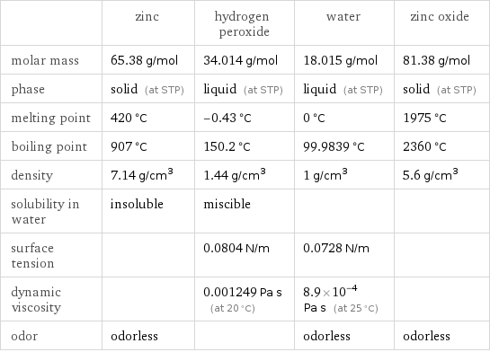  | zinc | hydrogen peroxide | water | zinc oxide molar mass | 65.38 g/mol | 34.014 g/mol | 18.015 g/mol | 81.38 g/mol phase | solid (at STP) | liquid (at STP) | liquid (at STP) | solid (at STP) melting point | 420 °C | -0.43 °C | 0 °C | 1975 °C boiling point | 907 °C | 150.2 °C | 99.9839 °C | 2360 °C density | 7.14 g/cm^3 | 1.44 g/cm^3 | 1 g/cm^3 | 5.6 g/cm^3 solubility in water | insoluble | miscible | |  surface tension | | 0.0804 N/m | 0.0728 N/m |  dynamic viscosity | | 0.001249 Pa s (at 20 °C) | 8.9×10^-4 Pa s (at 25 °C) |  odor | odorless | | odorless | odorless