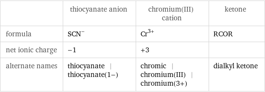  | thiocyanate anion | chromium(III) cation | ketone formula | (SCN)^- | Cr^(3+) | RCOR net ionic charge | -1 | +3 |  alternate names | thiocyanate | thiocyanate(1-) | chromic | chromium(III) | chromium(3+) | dialkyl ketone