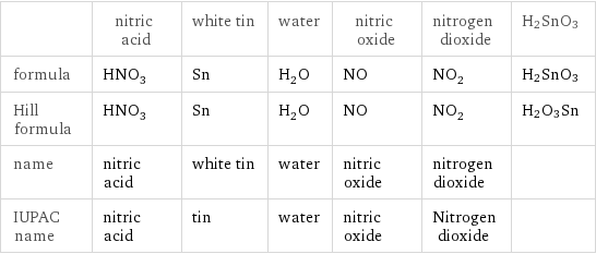  | nitric acid | white tin | water | nitric oxide | nitrogen dioxide | H2SnO3 formula | HNO_3 | Sn | H_2O | NO | NO_2 | H2SnO3 Hill formula | HNO_3 | Sn | H_2O | NO | NO_2 | H2O3Sn name | nitric acid | white tin | water | nitric oxide | nitrogen dioxide |  IUPAC name | nitric acid | tin | water | nitric oxide | Nitrogen dioxide | 