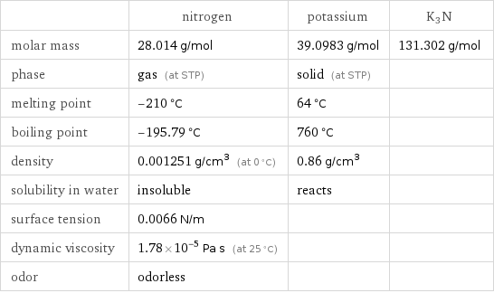  | nitrogen | potassium | K3N molar mass | 28.014 g/mol | 39.0983 g/mol | 131.302 g/mol phase | gas (at STP) | solid (at STP) |  melting point | -210 °C | 64 °C |  boiling point | -195.79 °C | 760 °C |  density | 0.001251 g/cm^3 (at 0 °C) | 0.86 g/cm^3 |  solubility in water | insoluble | reacts |  surface tension | 0.0066 N/m | |  dynamic viscosity | 1.78×10^-5 Pa s (at 25 °C) | |  odor | odorless | | 