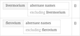 livermorium | alternate names  | excluding livermorium | {} flerovium | alternate names  | excluding flerovium | {}