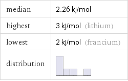 median | 2.26 kJ/mol highest | 3 kJ/mol (lithium) lowest | 2 kJ/mol (francium) distribution | 