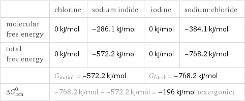  | chlorine | sodium iodide | iodine | sodium chloride molecular free energy | 0 kJ/mol | -286.1 kJ/mol | 0 kJ/mol | -384.1 kJ/mol total free energy | 0 kJ/mol | -572.2 kJ/mol | 0 kJ/mol | -768.2 kJ/mol  | G_initial = -572.2 kJ/mol | | G_final = -768.2 kJ/mol |  ΔG_rxn^0 | -768.2 kJ/mol - -572.2 kJ/mol = -196 kJ/mol (exergonic) | | |  