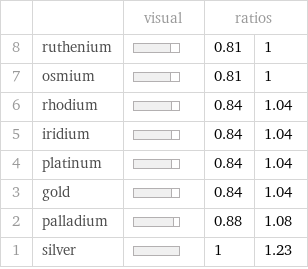  | | visual | ratios |  8 | ruthenium | | 0.81 | 1 7 | osmium | | 0.81 | 1 6 | rhodium | | 0.84 | 1.04 5 | iridium | | 0.84 | 1.04 4 | platinum | | 0.84 | 1.04 3 | gold | | 0.84 | 1.04 2 | palladium | | 0.88 | 1.08 1 | silver | | 1 | 1.23