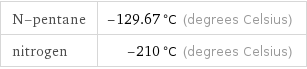 N-pentane | -129.67 °C (degrees Celsius) nitrogen | -210 °C (degrees Celsius)