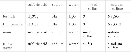  | sulfuric acid | sodium | water | mixed sulfur | sodium sulfate formula | H_2SO_4 | Na | H_2O | S | Na_2SO_4 Hill formula | H_2O_4S | Na | H_2O | S | Na_2O_4S name | sulfuric acid | sodium | water | mixed sulfur | sodium sulfate IUPAC name | sulfuric acid | sodium | water | sulfur | disodium sulfate