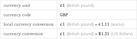 currency unit | £1 (British pound) currency code | GBP local currency conversion | £1 (British pound) = €1.11 (euros) currency conversion | £1 (British pound) = $1.31 (US dollars)