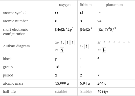  | oxygen | lithium | plutonium atomic symbol | O | Li | Pu atomic number | 8 | 3 | 94 short electronic configuration | [He]2s^22p^4 | [He]2s^1 | [Rn]7s^25f^6 Aufbau diagram | 2p  2s | 2s | 5f  7s  block | p | s | f group | 16 | 1 |  period | 2 | 2 | 7 atomic mass | 15.999 u | 6.94 u | 244 u half-life | (stable) | (stable) | 79 Myr