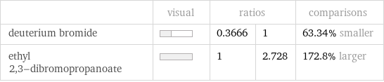  | visual | ratios | | comparisons deuterium bromide | | 0.3666 | 1 | 63.34% smaller ethyl 2, 3-dibromopropanoate | | 1 | 2.728 | 172.8% larger