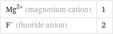 Mg^(2+) (magnesium cation) | 1 F^- (fluoride anion) | 2