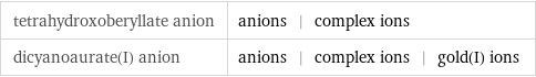 tetrahydroxoberyllate anion | anions | complex ions dicyanoaurate(I) anion | anions | complex ions | gold(I) ions