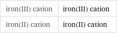 iron(III) cation | iron(III) cation iron(II) cation | iron(II) cation