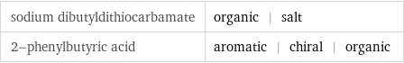 sodium dibutyldithiocarbamate | organic | salt 2-phenylbutyric acid | aromatic | chiral | organic