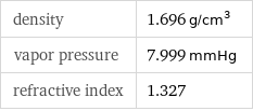 density | 1.696 g/cm^3 vapor pressure | 7.999 mmHg refractive index | 1.327
