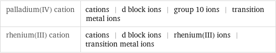 palladium(IV) cation | cations | d block ions | group 10 ions | transition metal ions rhenium(III) cation | cations | d block ions | rhenium(III) ions | transition metal ions