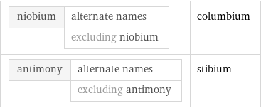niobium | alternate names  | excluding niobium | columbium antimony | alternate names  | excluding antimony | stibium