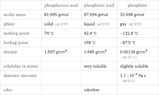  | phosphorous acid | phosphoric acid | phosphine molar mass | 81.995 g/mol | 97.994 g/mol | 33.998 g/mol phase | solid (at STP) | liquid (at STP) | gas (at STP) melting point | 74 °C | 42.4 °C | -132.8 °C boiling point | | 158 °C | -87.5 °C density | 1.597 g/cm^3 | 1.685 g/cm^3 | 0.00139 g/cm^3 (at 25 °C) solubility in water | | very soluble | slightly soluble dynamic viscosity | | | 1.1×10^-5 Pa s (at 0 °C) odor | | odorless | 