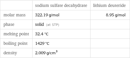  | sodium sulfate decahydrate | lithium deuteride molar mass | 322.19 g/mol | 8.95 g/mol phase | solid (at STP) |  melting point | 32.4 °C |  boiling point | 1429 °C |  density | 2.009 g/cm^3 | 