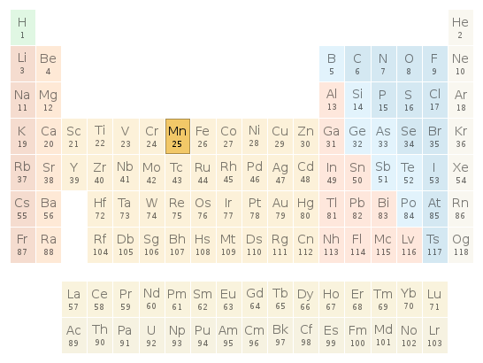 Periodic table location