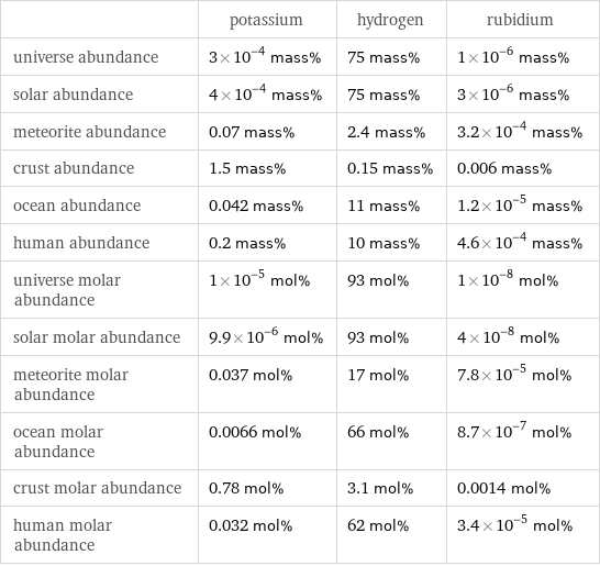  | potassium | hydrogen | rubidium universe abundance | 3×10^-4 mass% | 75 mass% | 1×10^-6 mass% solar abundance | 4×10^-4 mass% | 75 mass% | 3×10^-6 mass% meteorite abundance | 0.07 mass% | 2.4 mass% | 3.2×10^-4 mass% crust abundance | 1.5 mass% | 0.15 mass% | 0.006 mass% ocean abundance | 0.042 mass% | 11 mass% | 1.2×10^-5 mass% human abundance | 0.2 mass% | 10 mass% | 4.6×10^-4 mass% universe molar abundance | 1×10^-5 mol% | 93 mol% | 1×10^-8 mol% solar molar abundance | 9.9×10^-6 mol% | 93 mol% | 4×10^-8 mol% meteorite molar abundance | 0.037 mol% | 17 mol% | 7.8×10^-5 mol% ocean molar abundance | 0.0066 mol% | 66 mol% | 8.7×10^-7 mol% crust molar abundance | 0.78 mol% | 3.1 mol% | 0.0014 mol% human molar abundance | 0.032 mol% | 62 mol% | 3.4×10^-5 mol%