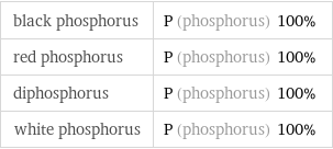 black phosphorus | P (phosphorus) 100% red phosphorus | P (phosphorus) 100% diphosphorus | P (phosphorus) 100% white phosphorus | P (phosphorus) 100%