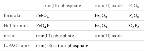  | iron(III) phosphate | iron(III) oxide | P2O5 formula | FePO_4 | Fe_2O_3 | P2O5 Hill formula | FeO_4P | Fe_2O_3 | O5P2 name | iron(III) phosphate | iron(III) oxide |  IUPAC name | iron(+3) cation phosphate | | 