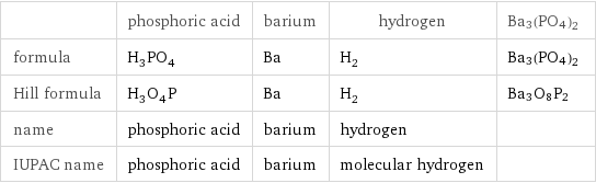  | phosphoric acid | barium | hydrogen | Ba3(PO4)2 formula | H_3PO_4 | Ba | H_2 | Ba3(PO4)2 Hill formula | H_3O_4P | Ba | H_2 | Ba3O8P2 name | phosphoric acid | barium | hydrogen |  IUPAC name | phosphoric acid | barium | molecular hydrogen | 