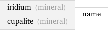 iridium (mineral) cupalite (mineral) | name