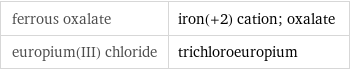 ferrous oxalate | iron(+2) cation; oxalate europium(III) chloride | trichloroeuropium