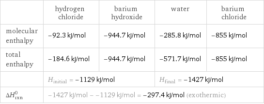  | hydrogen chloride | barium hydroxide | water | barium chloride molecular enthalpy | -92.3 kJ/mol | -944.7 kJ/mol | -285.8 kJ/mol | -855 kJ/mol total enthalpy | -184.6 kJ/mol | -944.7 kJ/mol | -571.7 kJ/mol | -855 kJ/mol  | H_initial = -1129 kJ/mol | | H_final = -1427 kJ/mol |  ΔH_rxn^0 | -1427 kJ/mol - -1129 kJ/mol = -297.4 kJ/mol (exothermic) | | |  