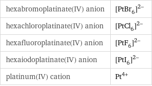 hexabromoplatinate(IV) anion | ([PtBr_6])^(2-) hexachloroplatinate(IV) anion | ([PtCl_6])^(2-) hexafluoroplatinate(IV) anion | ([PtF_6])^(2-) hexaiodoplatinate(IV) anion | ([PtI_6])^(2-) platinum(IV) cation | Pt^(4+)