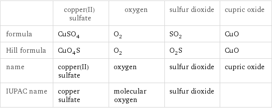  | copper(II) sulfate | oxygen | sulfur dioxide | cupric oxide formula | CuSO_4 | O_2 | SO_2 | CuO Hill formula | CuO_4S | O_2 | O_2S | CuO name | copper(II) sulfate | oxygen | sulfur dioxide | cupric oxide IUPAC name | copper sulfate | molecular oxygen | sulfur dioxide | 