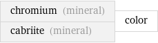 chromium (mineral) cabriite (mineral) | color