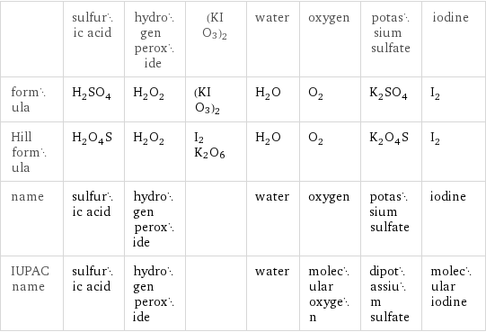  | sulfuric acid | hydrogen peroxide | (KIO3)2 | water | oxygen | potassium sulfate | iodine formula | H_2SO_4 | H_2O_2 | (KIO3)2 | H_2O | O_2 | K_2SO_4 | I_2 Hill formula | H_2O_4S | H_2O_2 | I2K2O6 | H_2O | O_2 | K_2O_4S | I_2 name | sulfuric acid | hydrogen peroxide | | water | oxygen | potassium sulfate | iodine IUPAC name | sulfuric acid | hydrogen peroxide | | water | molecular oxygen | dipotassium sulfate | molecular iodine