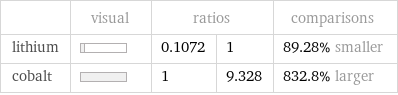  | visual | ratios | | comparisons lithium | | 0.1072 | 1 | 89.28% smaller cobalt | | 1 | 9.328 | 832.8% larger