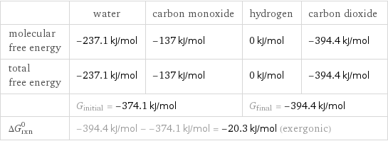  | water | carbon monoxide | hydrogen | carbon dioxide molecular free energy | -237.1 kJ/mol | -137 kJ/mol | 0 kJ/mol | -394.4 kJ/mol total free energy | -237.1 kJ/mol | -137 kJ/mol | 0 kJ/mol | -394.4 kJ/mol  | G_initial = -374.1 kJ/mol | | G_final = -394.4 kJ/mol |  ΔG_rxn^0 | -394.4 kJ/mol - -374.1 kJ/mol = -20.3 kJ/mol (exergonic) | | |  