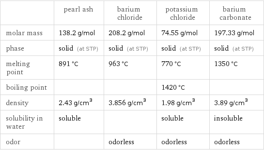  | pearl ash | barium chloride | potassium chloride | barium carbonate molar mass | 138.2 g/mol | 208.2 g/mol | 74.55 g/mol | 197.33 g/mol phase | solid (at STP) | solid (at STP) | solid (at STP) | solid (at STP) melting point | 891 °C | 963 °C | 770 °C | 1350 °C boiling point | | | 1420 °C |  density | 2.43 g/cm^3 | 3.856 g/cm^3 | 1.98 g/cm^3 | 3.89 g/cm^3 solubility in water | soluble | | soluble | insoluble odor | | odorless | odorless | odorless