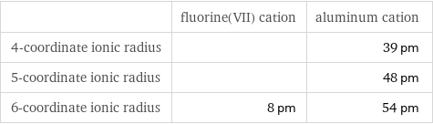  | fluorine(VII) cation | aluminum cation 4-coordinate ionic radius | | 39 pm 5-coordinate ionic radius | | 48 pm 6-coordinate ionic radius | 8 pm | 54 pm