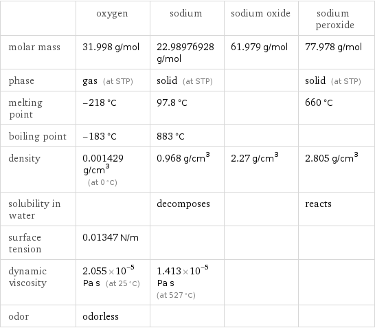  | oxygen | sodium | sodium oxide | sodium peroxide molar mass | 31.998 g/mol | 22.98976928 g/mol | 61.979 g/mol | 77.978 g/mol phase | gas (at STP) | solid (at STP) | | solid (at STP) melting point | -218 °C | 97.8 °C | | 660 °C boiling point | -183 °C | 883 °C | |  density | 0.001429 g/cm^3 (at 0 °C) | 0.968 g/cm^3 | 2.27 g/cm^3 | 2.805 g/cm^3 solubility in water | | decomposes | | reacts surface tension | 0.01347 N/m | | |  dynamic viscosity | 2.055×10^-5 Pa s (at 25 °C) | 1.413×10^-5 Pa s (at 527 °C) | |  odor | odorless | | | 