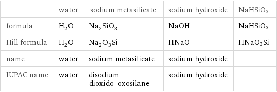  | water | sodium metasilicate | sodium hydroxide | NaHSiO3 formula | H_2O | Na_2SiO_3 | NaOH | NaHSiO3 Hill formula | H_2O | Na_2O_3Si | HNaO | HNaO3Si name | water | sodium metasilicate | sodium hydroxide |  IUPAC name | water | disodium dioxido-oxosilane | sodium hydroxide | 