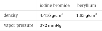  | iodine bromide | beryllium density | 4.416 g/cm^3 | 1.85 g/cm^3 vapor pressure | 372 mmHg | 