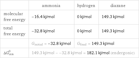  | ammonia | hydrogen | diazane molecular free energy | -16.4 kJ/mol | 0 kJ/mol | 149.3 kJ/mol total free energy | -32.8 kJ/mol | 0 kJ/mol | 149.3 kJ/mol  | G_initial = -32.8 kJ/mol | G_final = 149.3 kJ/mol |  ΔG_rxn^0 | 149.3 kJ/mol - -32.8 kJ/mol = 182.1 kJ/mol (endergonic) | |  