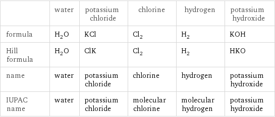  | water | potassium chloride | chlorine | hydrogen | potassium hydroxide formula | H_2O | KCl | Cl_2 | H_2 | KOH Hill formula | H_2O | ClK | Cl_2 | H_2 | HKO name | water | potassium chloride | chlorine | hydrogen | potassium hydroxide IUPAC name | water | potassium chloride | molecular chlorine | molecular hydrogen | potassium hydroxide