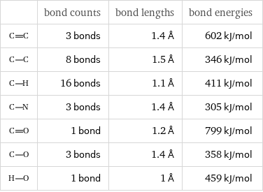  | bond counts | bond lengths | bond energies  | 3 bonds | 1.4 Å | 602 kJ/mol  | 8 bonds | 1.5 Å | 346 kJ/mol  | 16 bonds | 1.1 Å | 411 kJ/mol  | 3 bonds | 1.4 Å | 305 kJ/mol  | 1 bond | 1.2 Å | 799 kJ/mol  | 3 bonds | 1.4 Å | 358 kJ/mol  | 1 bond | 1 Å | 459 kJ/mol