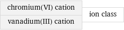 chromium(VI) cation vanadium(III) cation | ion class