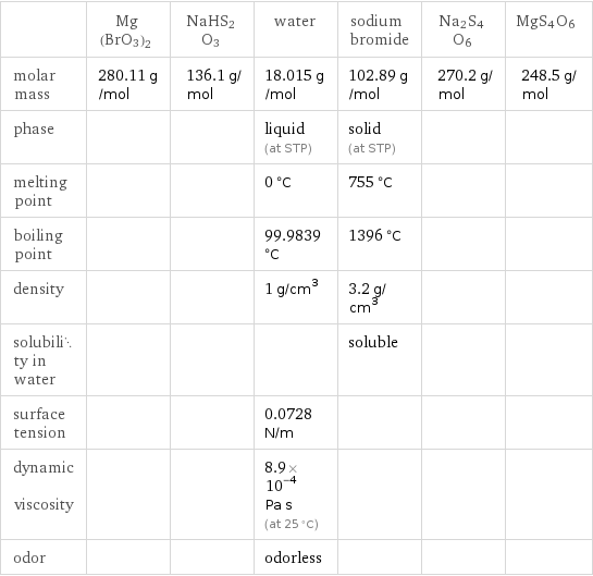  | Mg(BrO3)2 | NaHS2O3 | water | sodium bromide | Na2S4O6 | MgS4O6 molar mass | 280.11 g/mol | 136.1 g/mol | 18.015 g/mol | 102.89 g/mol | 270.2 g/mol | 248.5 g/mol phase | | | liquid (at STP) | solid (at STP) | |  melting point | | | 0 °C | 755 °C | |  boiling point | | | 99.9839 °C | 1396 °C | |  density | | | 1 g/cm^3 | 3.2 g/cm^3 | |  solubility in water | | | | soluble | |  surface tension | | | 0.0728 N/m | | |  dynamic viscosity | | | 8.9×10^-4 Pa s (at 25 °C) | | |  odor | | | odorless | | | 