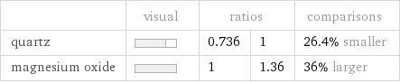  | visual | ratios | | comparisons quartz | | 0.736 | 1 | 26.4% smaller magnesium oxide | | 1 | 1.36 | 36% larger