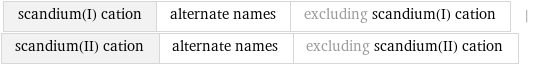 scandium(I) cation | alternate names | excluding scandium(I) cation | scandium(II) cation | alternate names | excluding scandium(II) cation