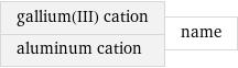 gallium(III) cation aluminum cation | name